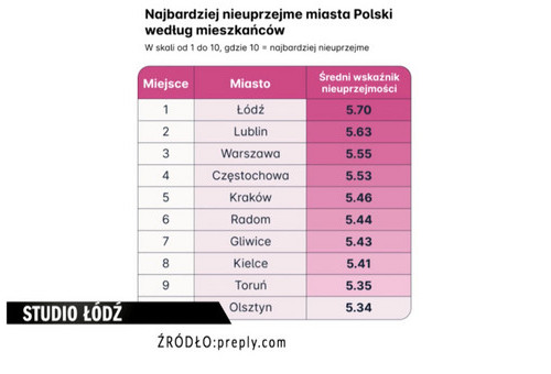 Czy mieszkańcy Łodzi są najbardziej nieuprzejmi w Polsce?